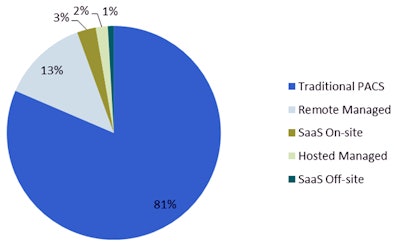 Relative Proportions Of North American Radiology Pacs Revenues