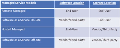 Definitions Of Managed Services Models