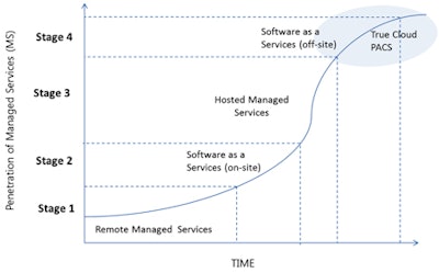 Development Of Cloud Pacs Linked To The Adoption Of Managed Services Business Models