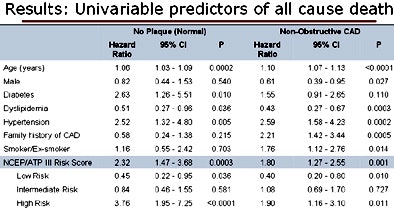 Univariable Analysis Showed That Age, Cardiac Risk Factors, And Ncep Atp Iii Risk Category Were Associated With All Cause Mortality