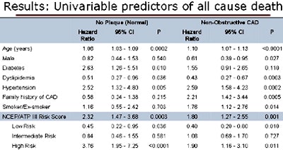Univariable Analysis Showed That Age, Cardiac Risk Factors, And Ncep Atp Iii Risk Category Were Associated With All Cause Mortality
