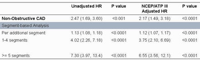 In Multivariable Analyses, Baseline Statin Use Was Associated With Reduced Mortality, Benefiting Individuals With Nonobstructive Coronary Artery Disease