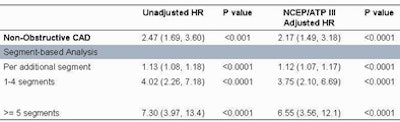 In Multivariable Analyses, Baseline Statin Use Was Associated With Reduced Mortality, Benefiting Individuals With Nonobstructive Coronary Artery Disease