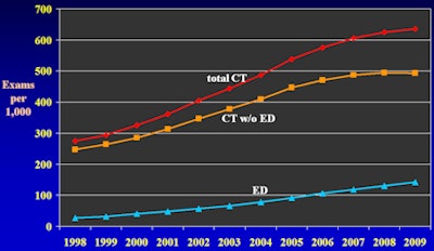 Medicare Utilization Rate Of Ct