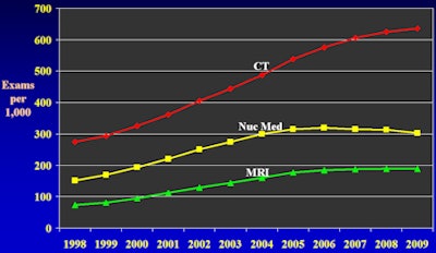 Medicare Overall Utilization Rates