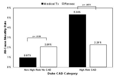 Patients At High Anatomic Risk Of Coronary Artery Disease Fared Much Better With Revascularization Than With Medical Therapy