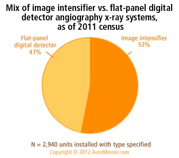MarketStat #68: Image intensifier vs. flat-panel angiography systems