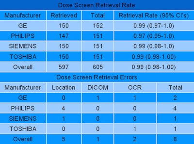 The Dose Screen Retrieval Rate Approached 100% For All Vendors And Scanner Models