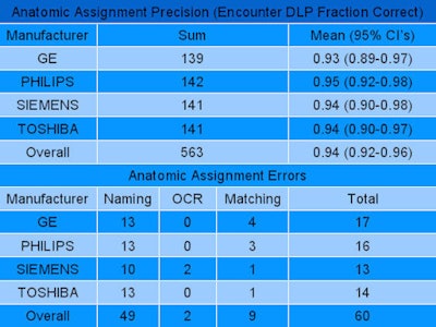 Analysis Of More Than 54,000 Cases Demonstrated Overall Anatomic Assignment Precision Of 94%