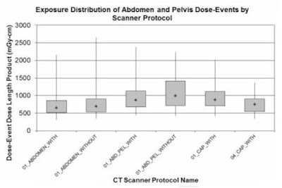 Comparing Doses By Scanner Protocol May Help Identify Potentially Inappropriate Variations In Dose