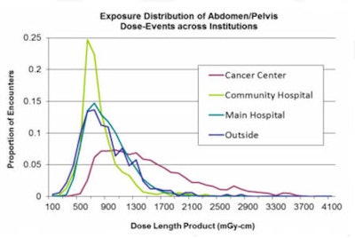 Automated Anatomic Assignment Allows Comparison Across Institutions