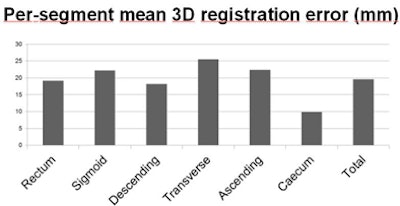 The Mean Registration Error Of 199 Mm Did Not Differ Significantly Between Colonic Segments