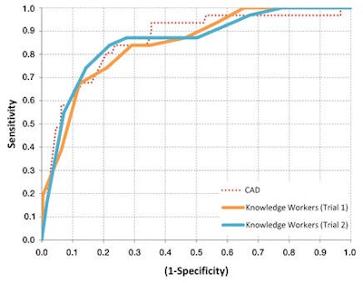 Comparison Of Receiver Operator Characteristics Curves For Cad, Novice Readers In Trial 1, And Novice Readers In Trial 2