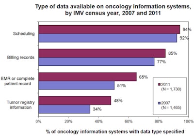 Type Of Data Available On Oncology Information Systems