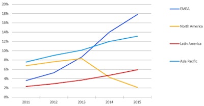 World Market For Cvis By Geographic Region
