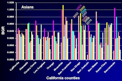 Female births per 1,000 males for Asians by California county, 2004-2010