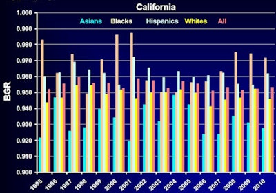 Female births per 1,000 males in California by race, 1995-2010