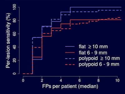 CAD detection of flat lesions was not significantly different from that of polypoid lesions