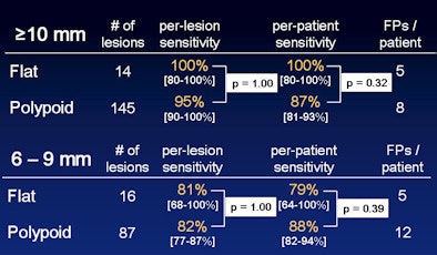 CAD detection of flat lesions was not significantly different from that of polypoid lesions