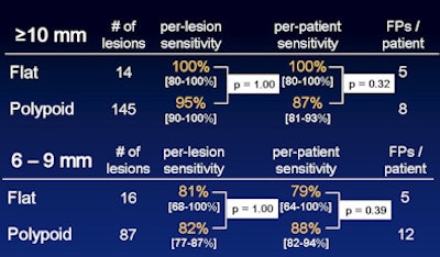 CAD detection of flat lesions was not significantly different from that of polypoid lesions