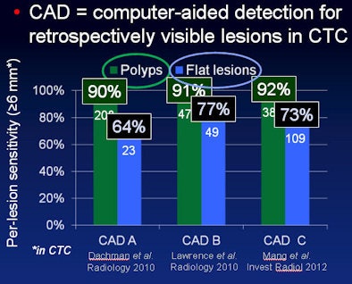 Previous CAD studies have shown low detection rates for flat polyps