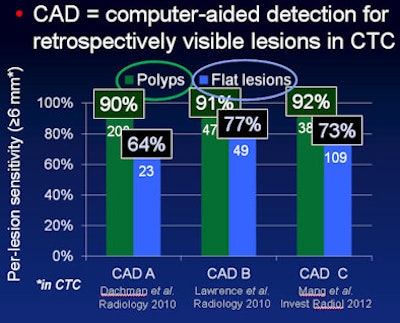 Previous CAD studies have shown low detection rates for flat polyps