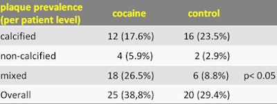 Cocaine users had significantly more mixed plaque composition