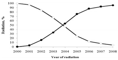 IMRT versus CRT for prostate cancer