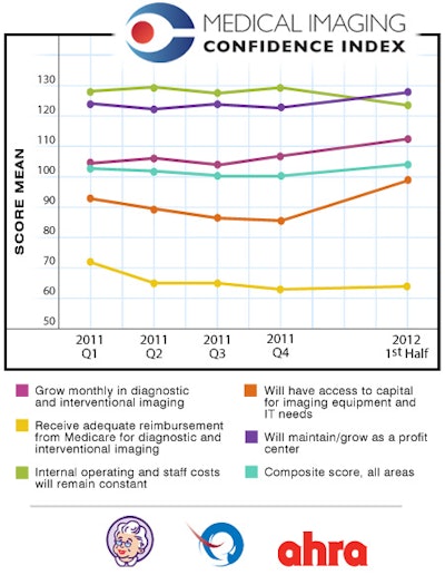 Medical Imaging Confidence Index survey