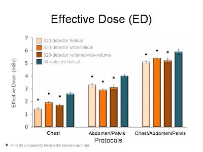 Effective doses for each scan mode