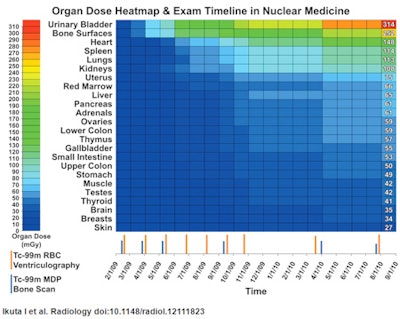 Organ dose heatmap