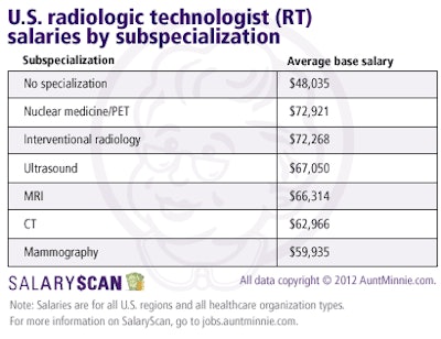 Radiologic technologist salary by subspecialization