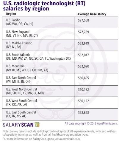 Radiologic technologist salary by region