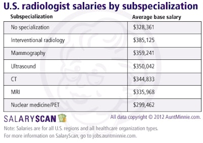 Radiologist salary by subspecialization