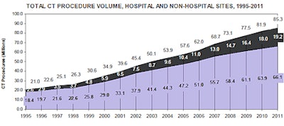 Total CT procedure volume