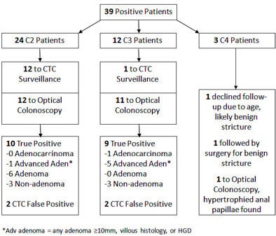 Results and management of 39 screening subjects