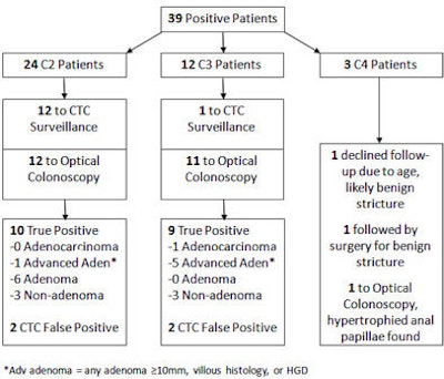 Results and management of 39 screening subjects