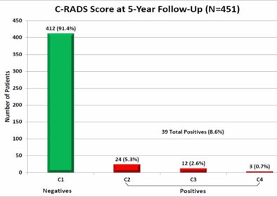 C-RADS results for repeat VC at five years