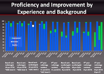 Interpretation levels in nine readers