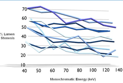 Percentage stenosis decreased with monochromatic energy
