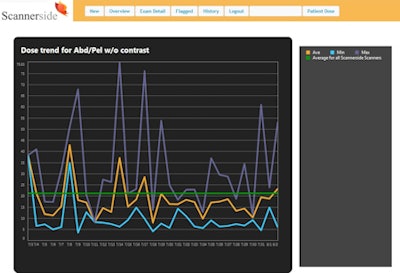 Scannerside dose trends by exam type