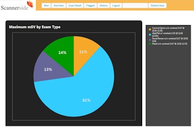 Scannerside tracking of patient dose by exam type