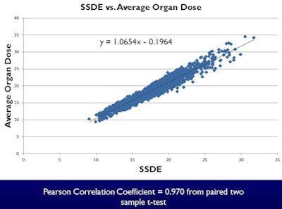 2012 11 28 19 19 01 562 Average Organ Dose 450