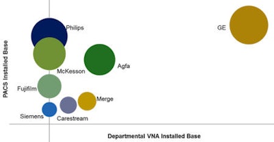 PACS to departmental VNA installed base