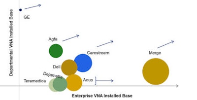 Departmental to enterprise VNA installed base