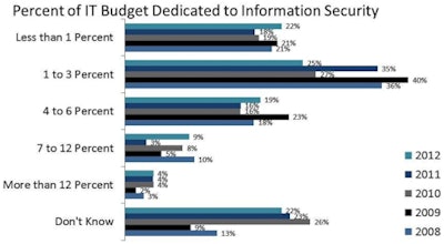 2012 12 18 15 43 59 123 Himss Analytics Security Survey Dec 2012 450