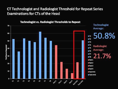 Techs wanted to repeat 30% more scans