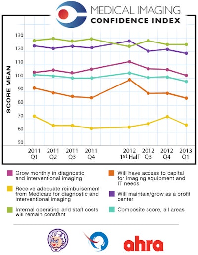 Radiology administrator views
