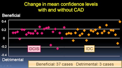 DCIS and IDC confidence change