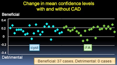 Cyst and fibroadenoma confidence change